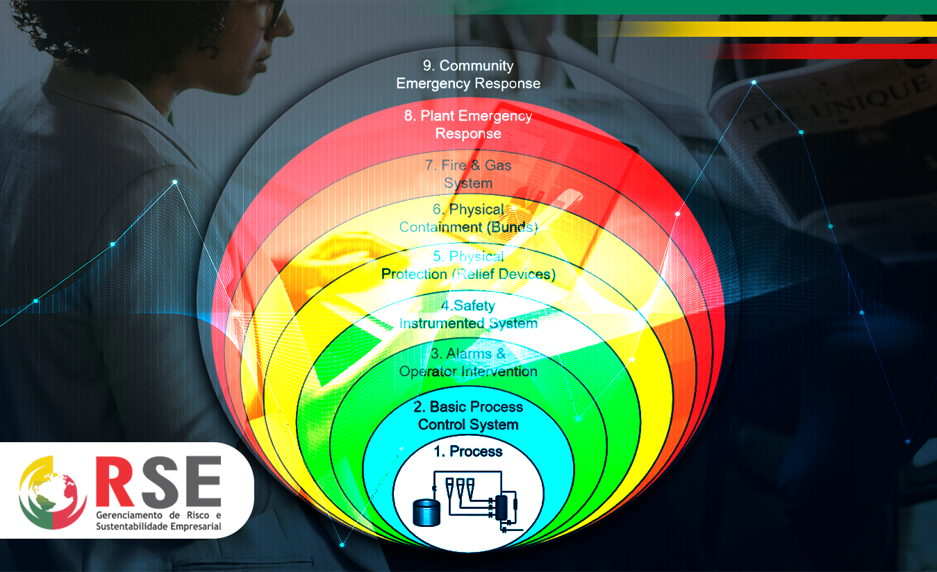 Curso LOPA  (Layers of Protection Analysis)